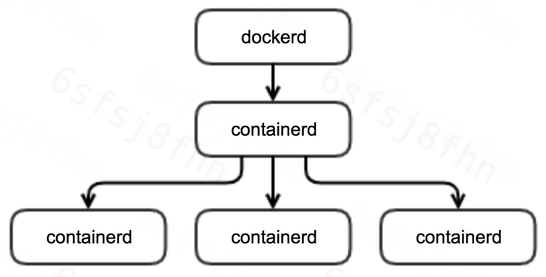 /posts/docker-pod-terminating/containerd-process-model.png