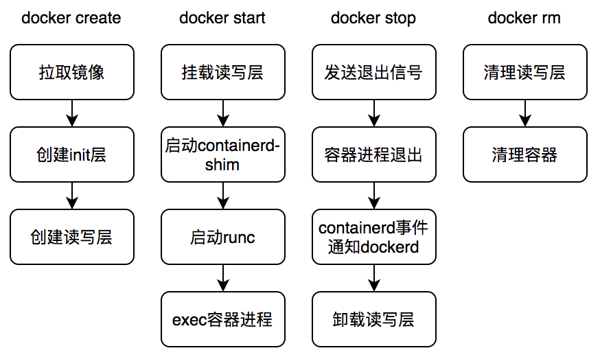 /posts/docker-pod-terminating/docker-process.png